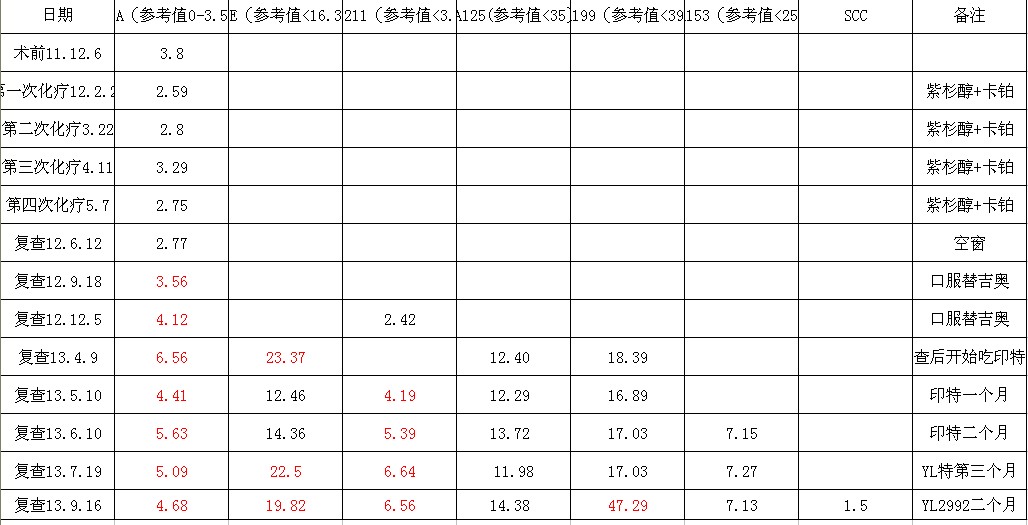 跟踪的肿瘤指标