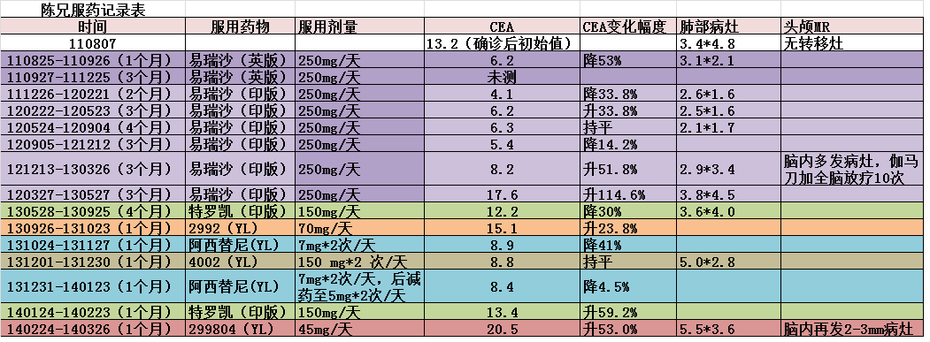 陈兄服药记录表.png